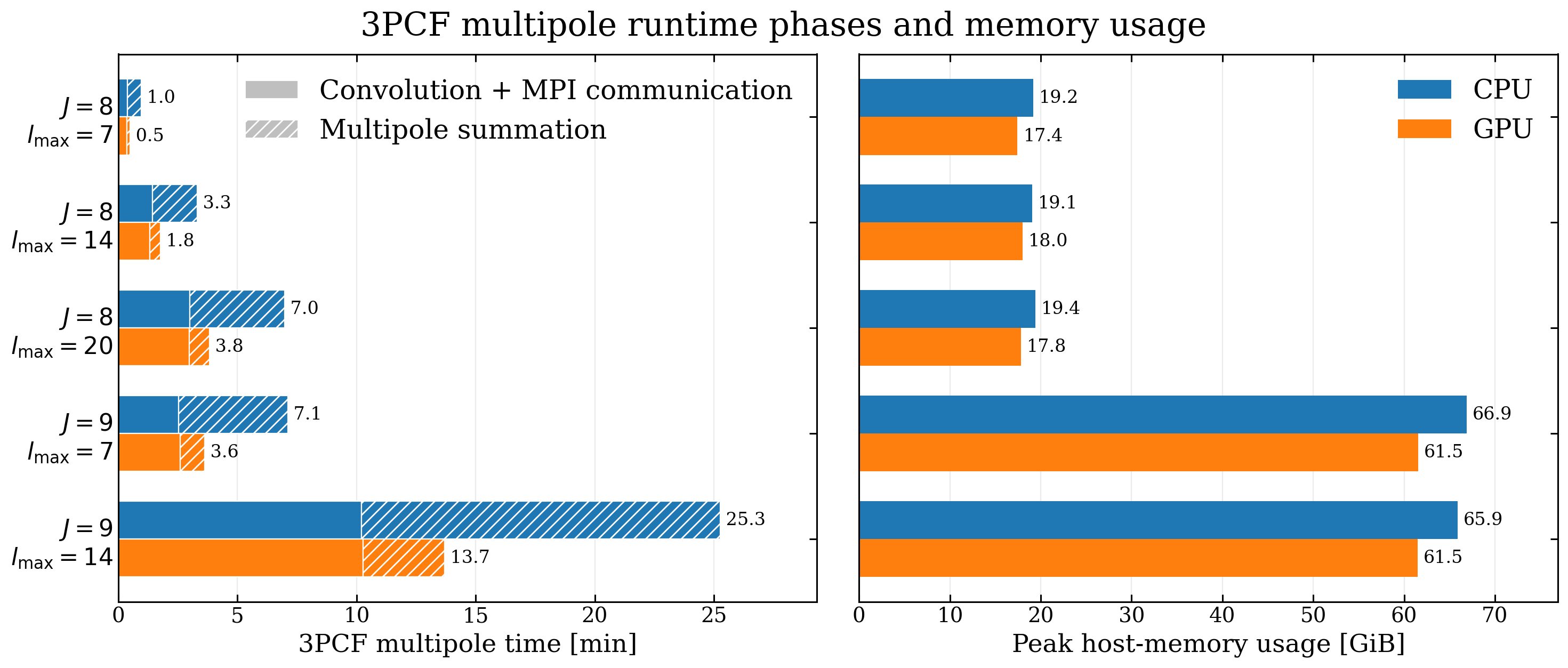 Current CPU and GPU three-point multipole runtime phases and host memory